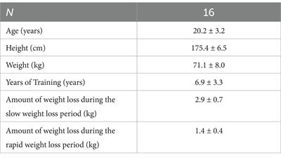 Influence of slow and rapid weight loss periods on physiological performance, mood state and sleep quality in male freestyle wrestlers: a study from Sichuan Province, China